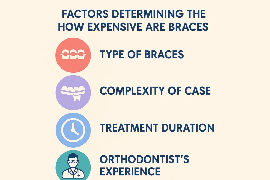How Expensive Are Braces: Factors affecting the cost of braces