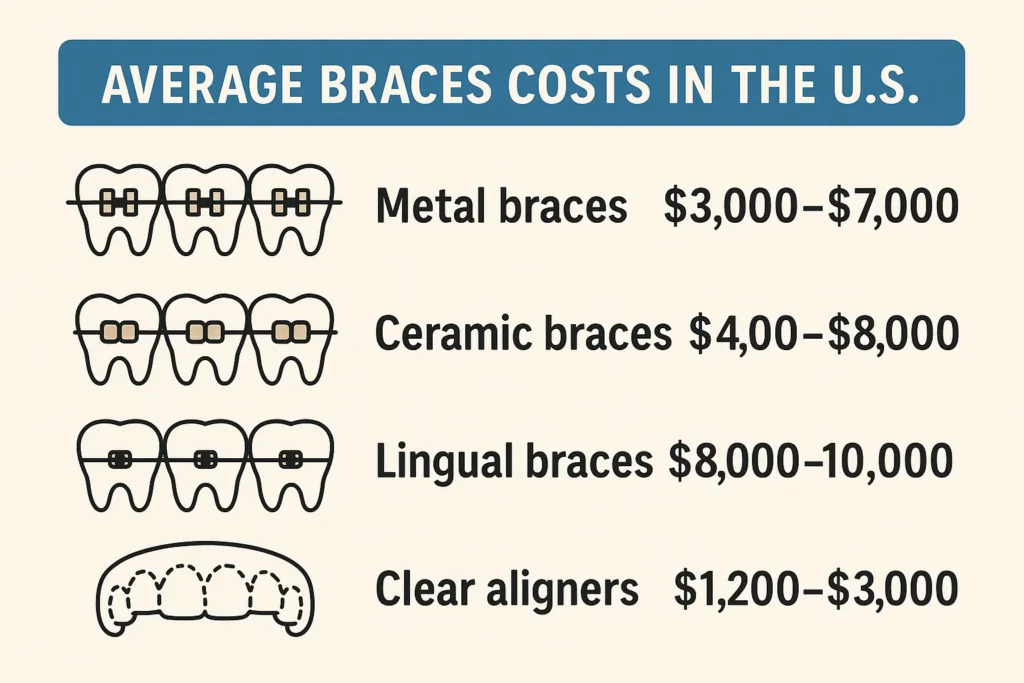 How Much Do Braces Cost Without Insurance? Explore average prices and factors affecting braces costs without insurance in the U.S.