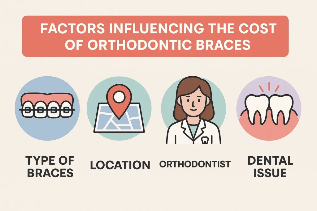 Cost Orthodontic Braces: Factors affecting the cost of orthodontic braces