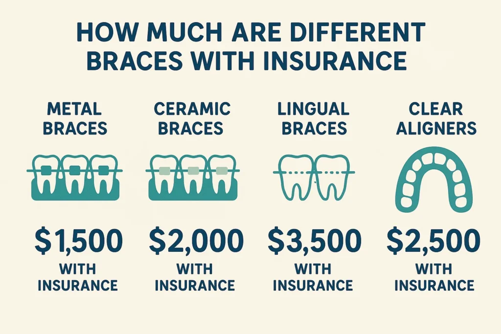 How Much Do Braces Cost With Insurance: Cost of different types of braces with insurance coverage