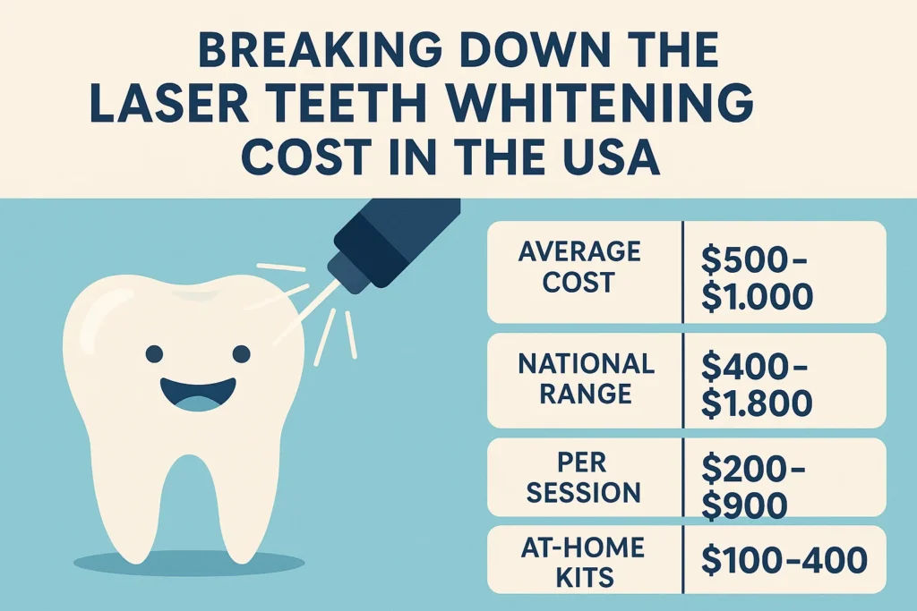 Breaking down the laser teeth whitening cost USA to help you understand the pricing and factors involved.