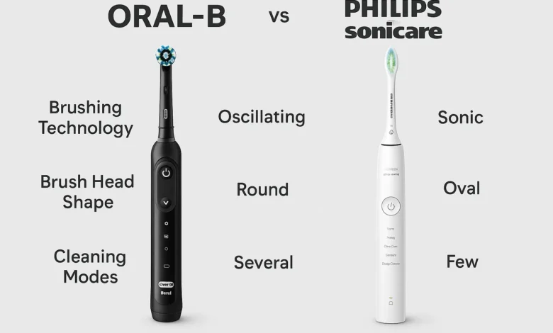 Oral B vs Philips Sonicare Comparison with a detailed breakdown of features, performance, pricing, and dentist recommendations.