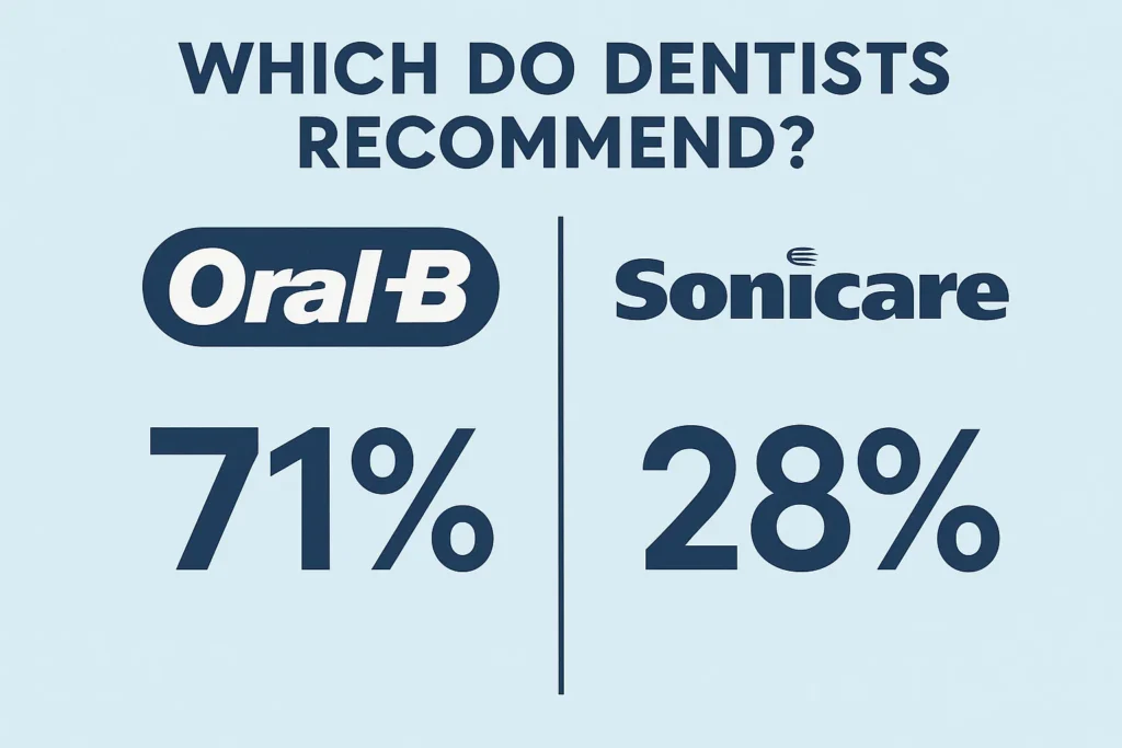 Oral B vs Philips Sonicare Comparison including dentist recommendations on which electric toothbrush is preferred for better oral health.