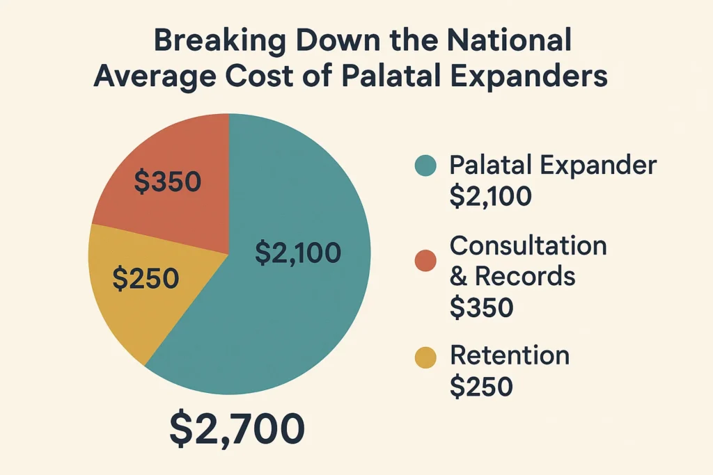 Palatal Expander Cost Insurance with breakdown of the national average cost, insurance coverage, and financing options for families.