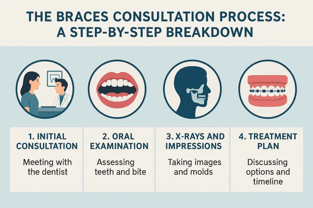 What To Expect in A Braces Consultation from start to finish with your